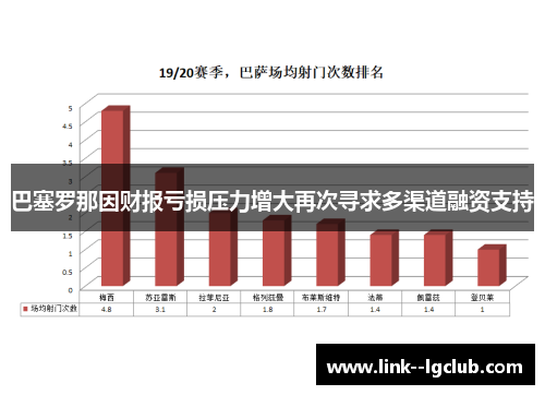 巴塞罗那因财报亏损压力增大再次寻求多渠道融资支持 巴塞罗那因财报亏损压力增大再次寻求多渠道融资支持